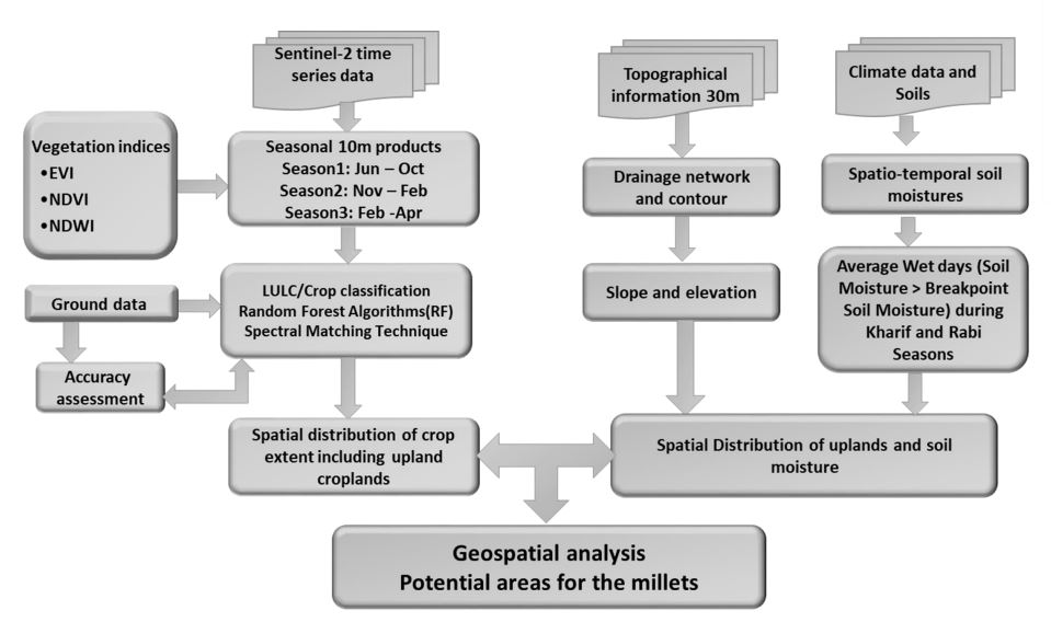 Geospatial analysis